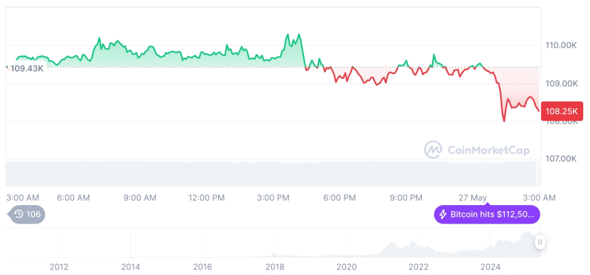  [오후 시세브리핑] 암호화폐 시장 혼조세… 비트코인 10만8,300달러, 이더리움 2,537달러