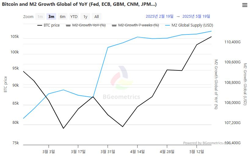 글로벌 M2 110.9조 달러, 전주比 0.16% ↑…비트코인 10만6000달러서 안정 흐름