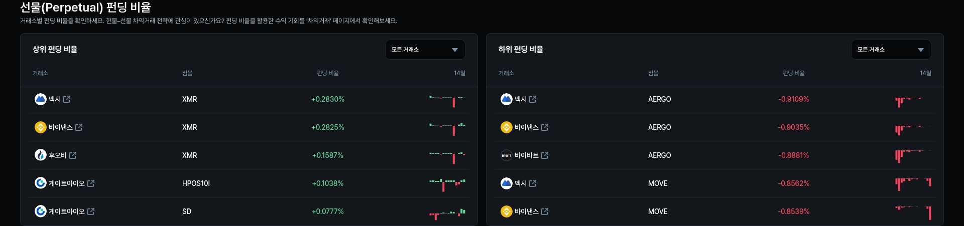 하위 펀딩 비율