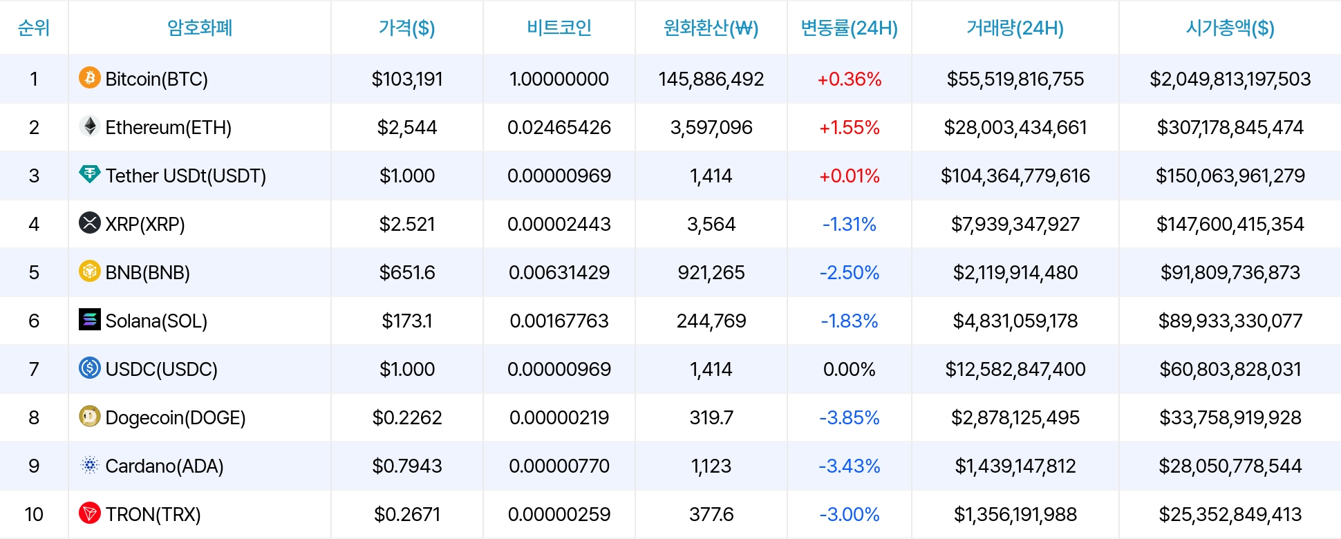 암호화폐 시세 데이터
