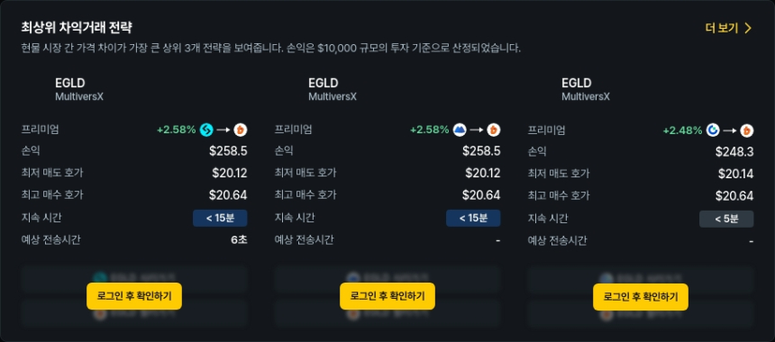  [김프 리포트] 프리미엄 93% 아비트리지 기회 등장 CLV·EGLD 차익거래 전략 집중 분석