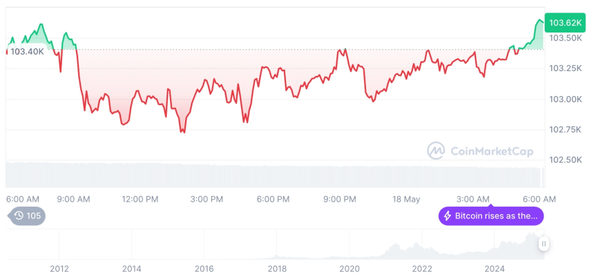  [모닝 시세브리핑] 암호화폐 시장 혼조세… 비트코인 103,629달러, 이더리움 2,508달러
