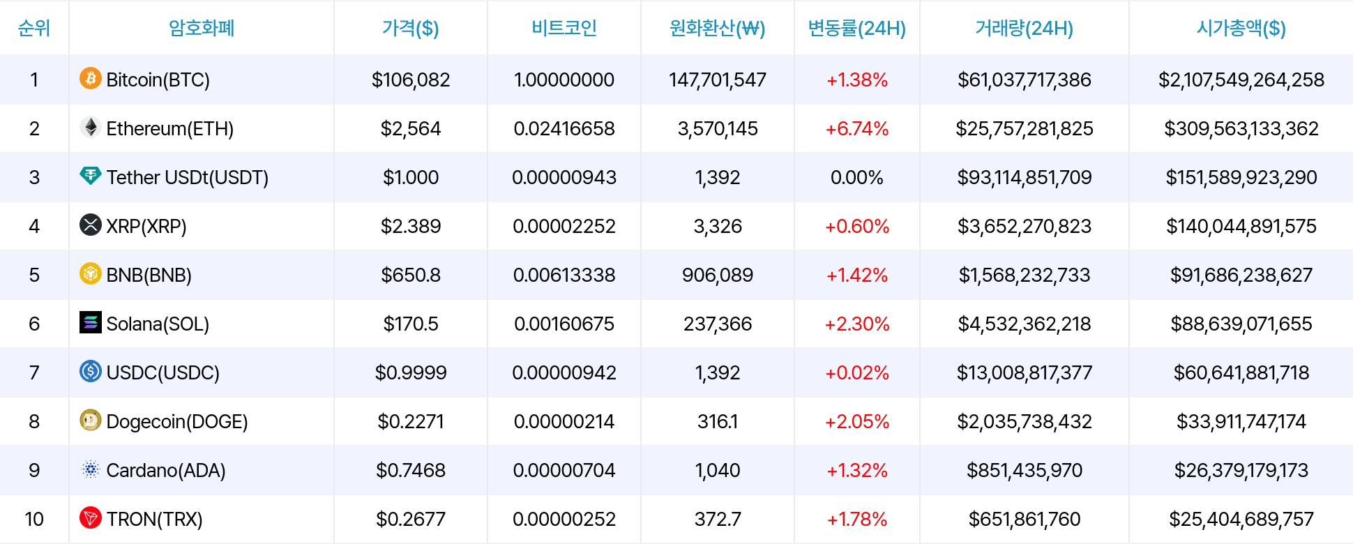 암호화폐 시세 데이터