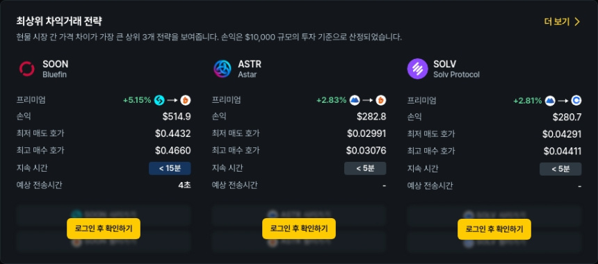  [김프 리포트] SOON 2.83% 프리미엄 포착…6월 차익거래 기회 상위 종목 분석