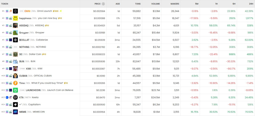 [DEX 트렌드] 솔라나 상승세 속 'Omni Launch' 트렌딩 1위…CUBAN 9750% 급등
