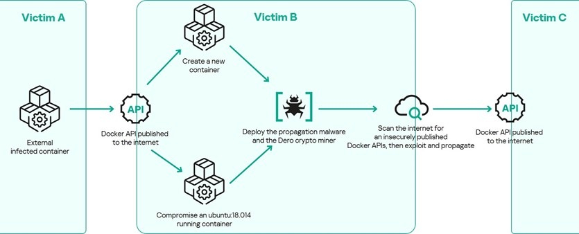 도커 API 취약점 악용한 Dero 암호화폐 채굴 악성코드 발견
