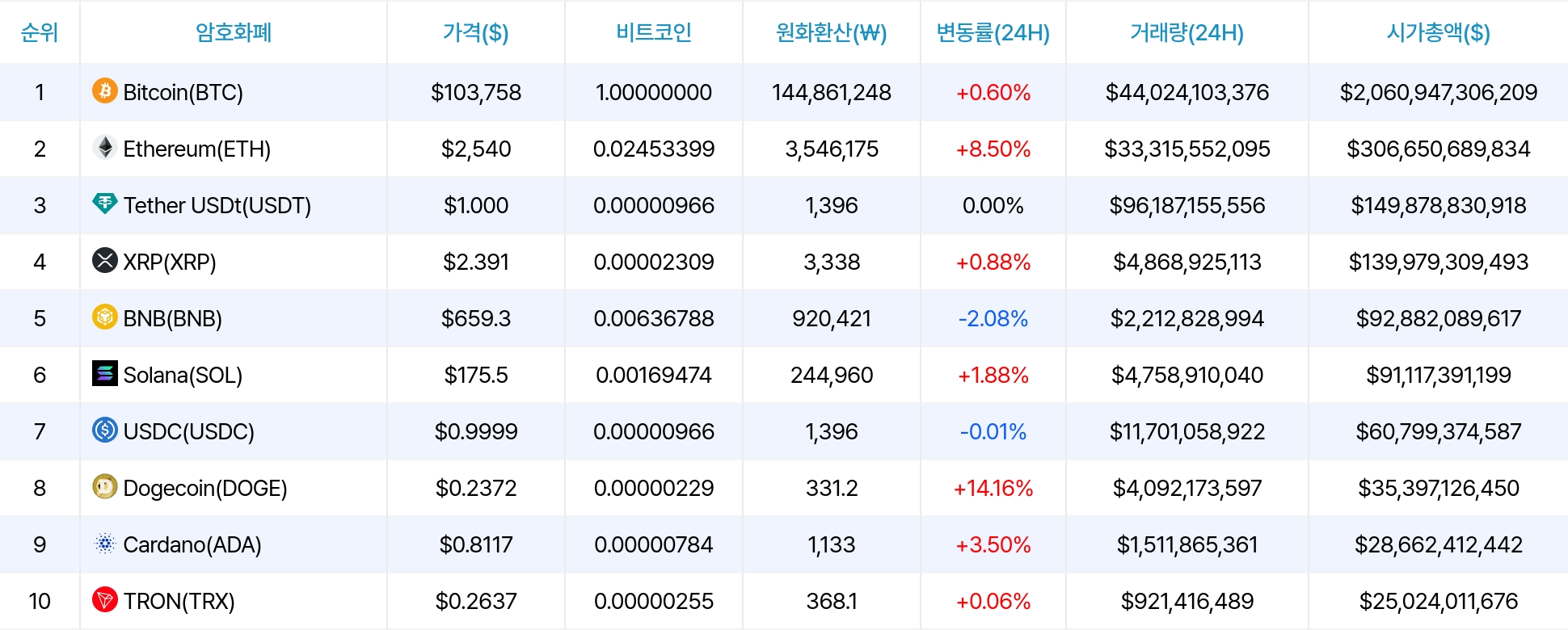 암호화폐 시세 데이터