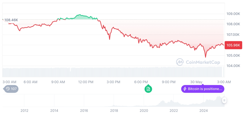  [오후 시세브리핑] 암호화폐 시장 하락세… 비트코인 105,994달러, 이더리움 2,628달러