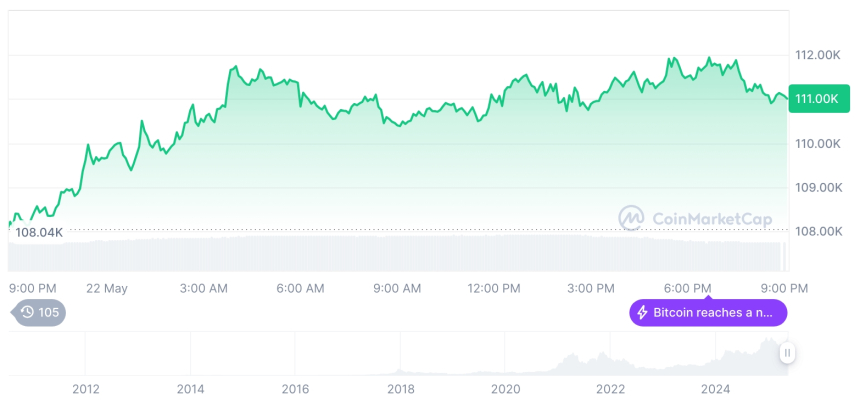  [모닝 시세브리핑] 암호화폐 시장 상승세… 비트코인 110,982달러, 이더리움 2,639달러