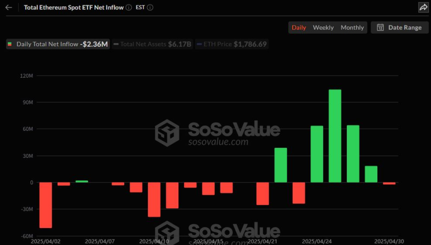  미국 이더리움 현물 ETF, 얕은 유입세 회복...649만 달러