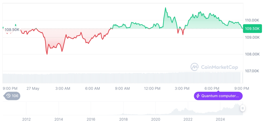  [모닝 시세브리핑] 암호화폐 시장 혼조세… 비트코인 109,566달러, 이더리움 2,673달러