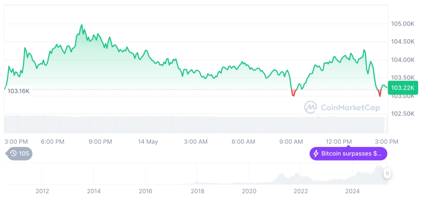  [자정 시세브리핑] 암호화폐 시장 혼조세… 비트코인 10만3,226달러, 이더리움 2,583달러