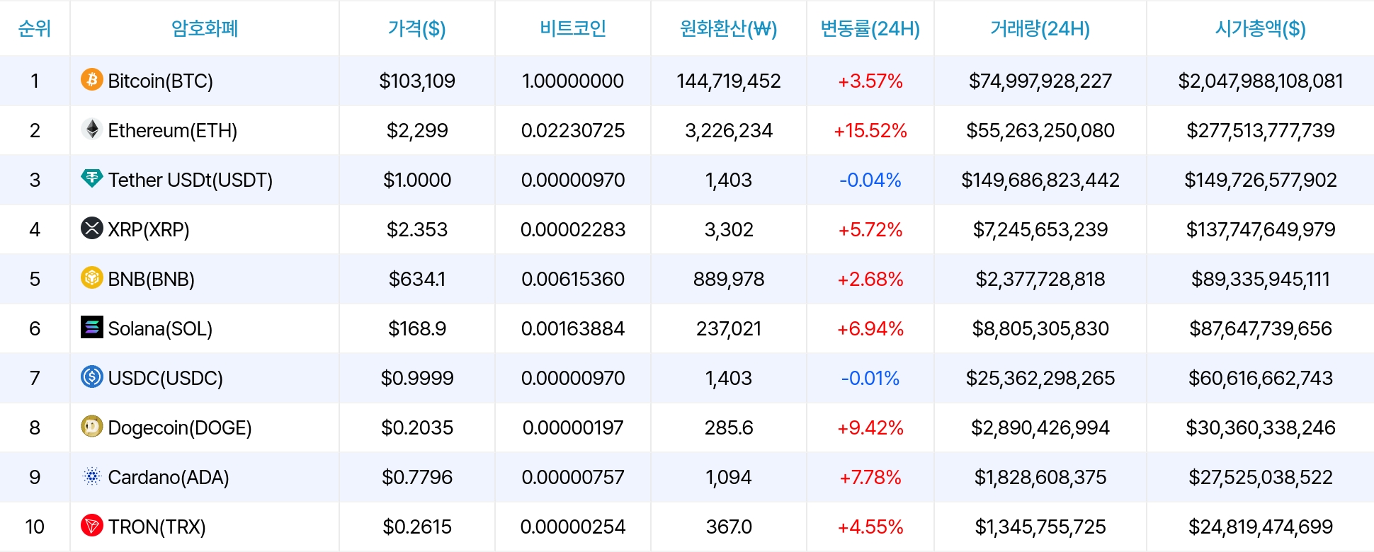 암호화폐 시세 데이터