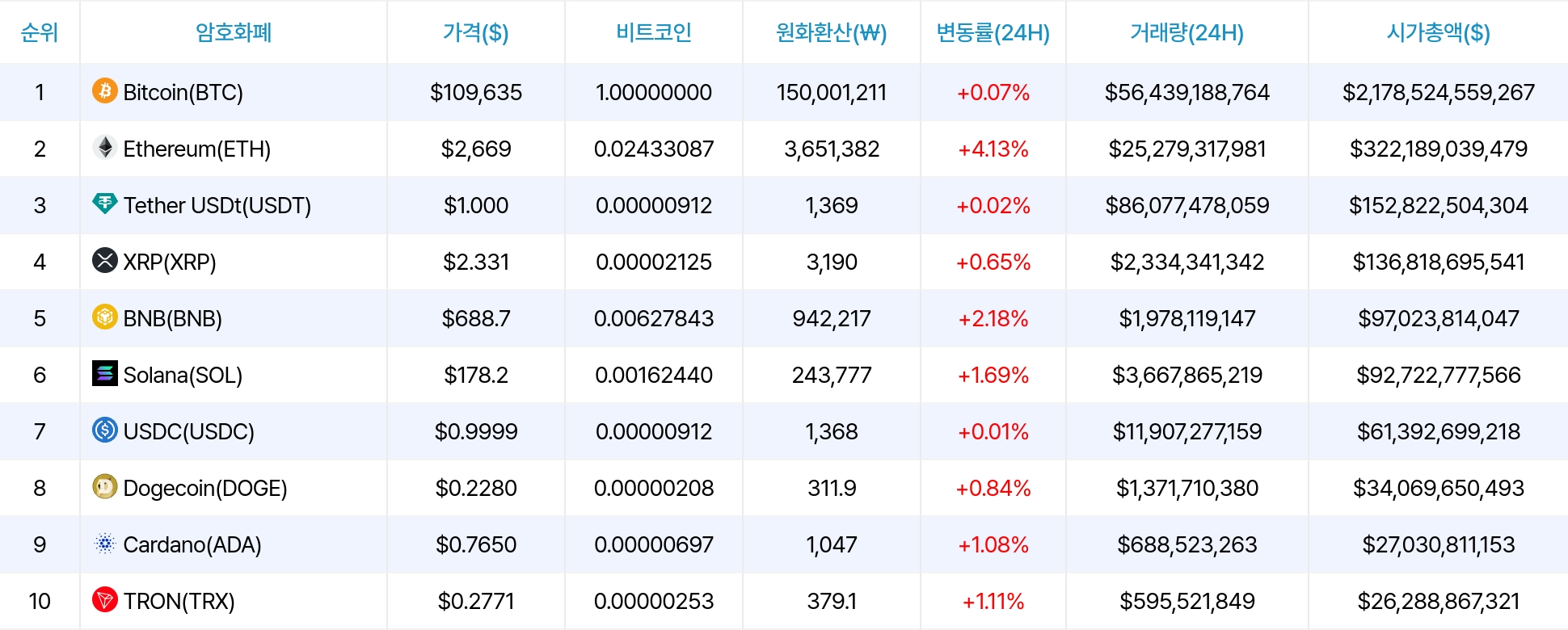 암호화폐 시세 데이터