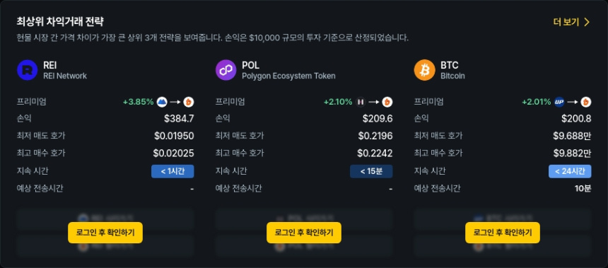  [김프 리포트] 비트코인·폴리곤 차익거래 수익 기회 포착 BTC, POL 거래소별 프리미엄 분석