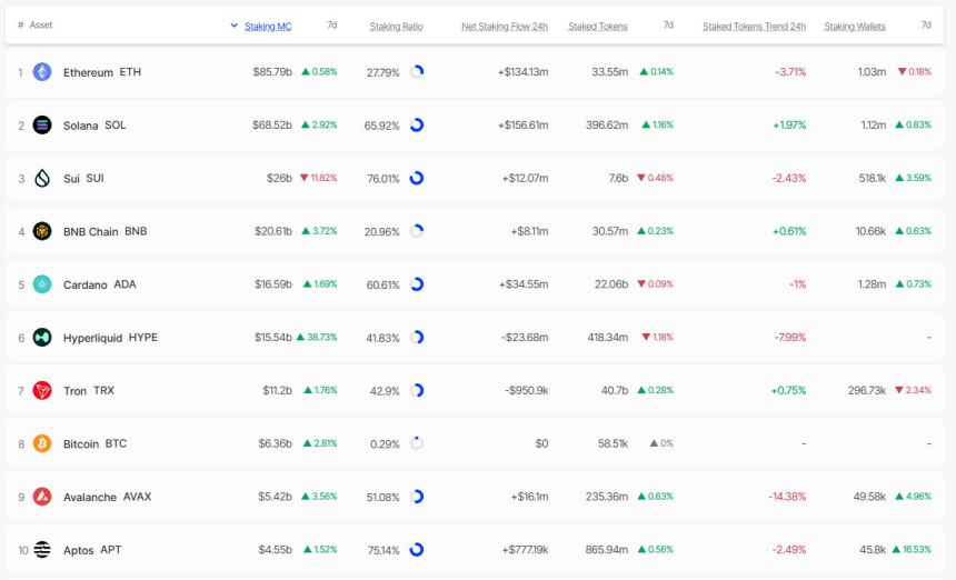 [스테이킹 랭킹] 하이퍼리퀴드 스테이킹 시총 38% 급증…수이 11% 감소