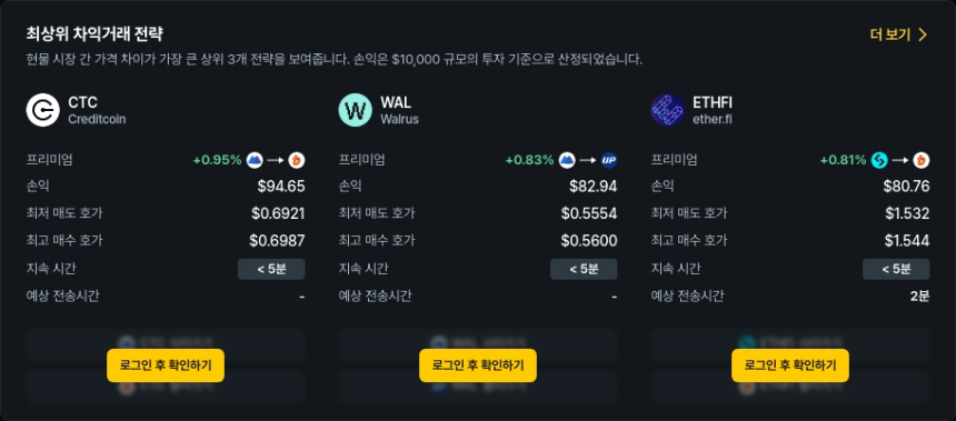  [김프 리포트] 해외-국내 암호화폐 차익거래 기회 포착 CTC WAL POL 수익률 95% 육박