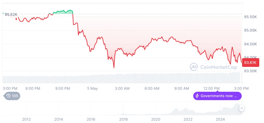  [자정 시세브리핑] 암호화폐 시장 혼조세… 비트코인 9만3884달러, 이더리움 1804달러