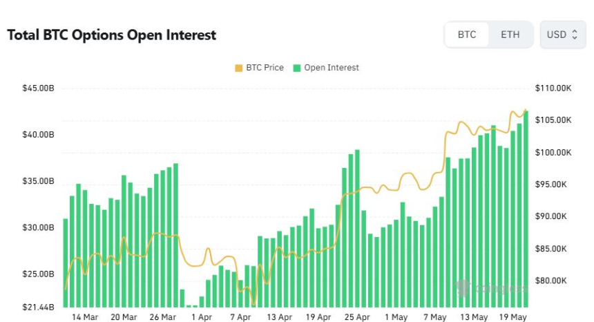 [비트 옵션 데일리] 미결제약정 425억 달러 돌파…콜옵션 우위 지속, 거래량 소폭 증가