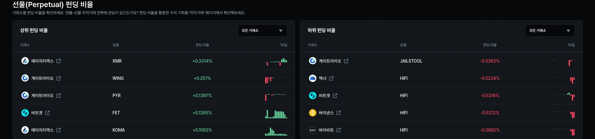 하위 펀딩 비율
