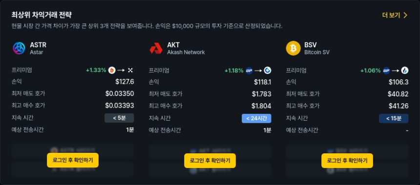  [김프 리포트] 업비트-Binance 간 MOVE·AKT 차익거래 수익률 130%↑…RDNT 프리미엄 54% 급등