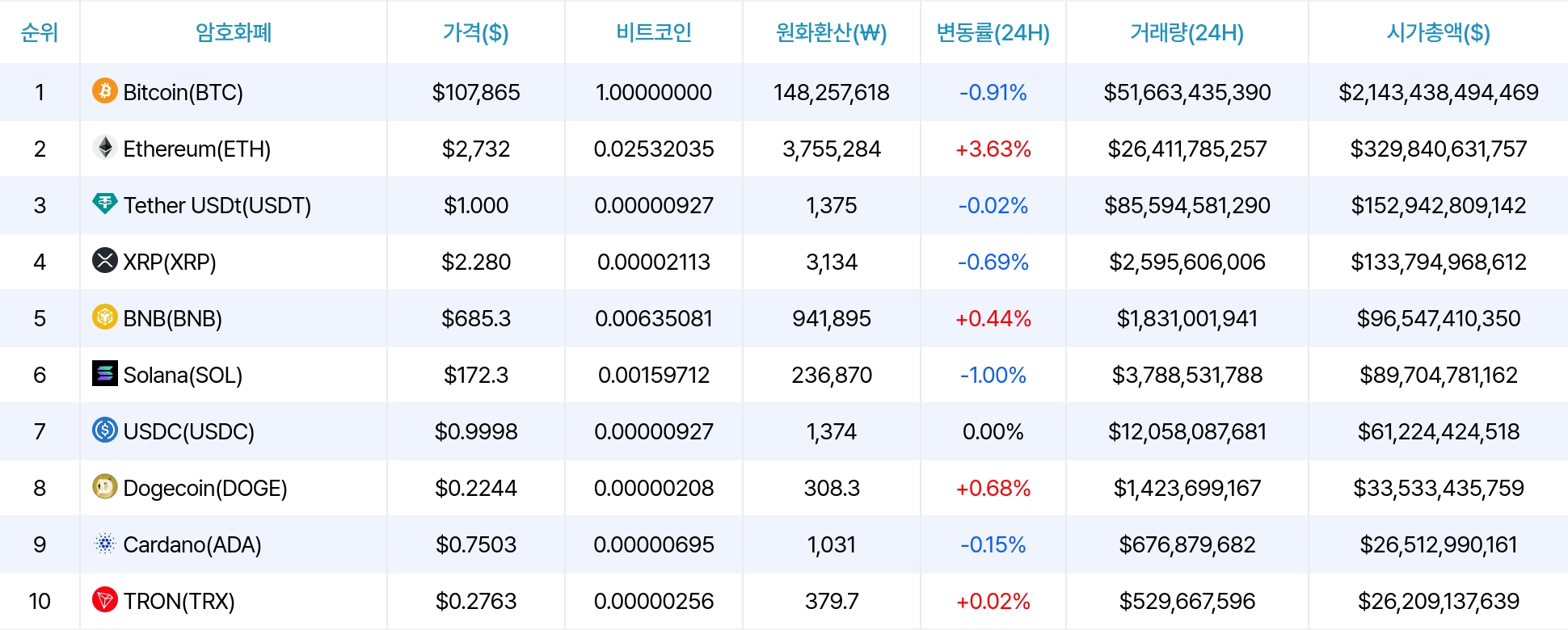 암호화폐 시세 데이터