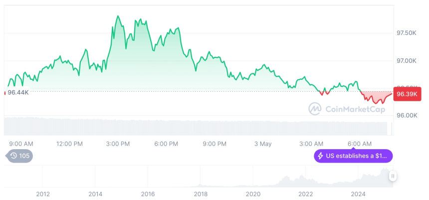  [저녁 시세브리핑] 암호화폐 시장 혼조세… 비트코인 96,333달러, 이더리움 1,827달러