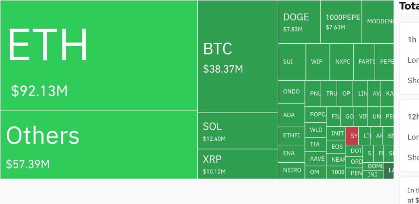 암호화폐 레버리지 시장, 하루 2억1940만 달러 청산…롱 비중 76%