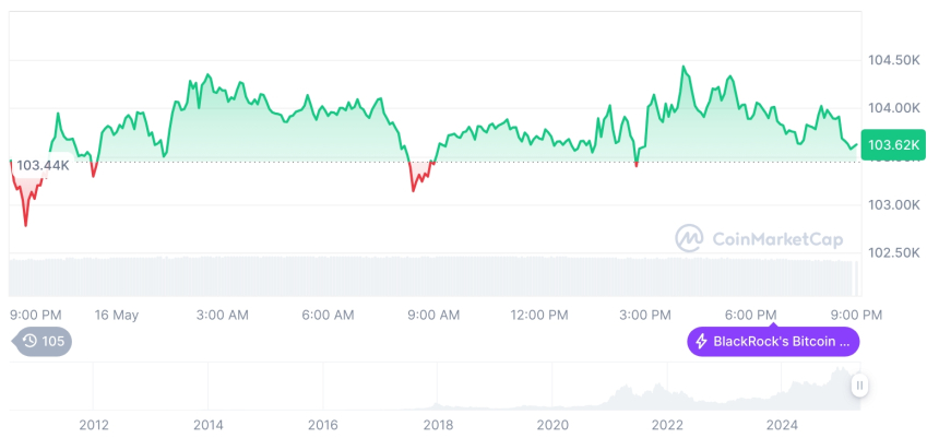  [모닝 시세브리핑] 암호화폐 시장 혼조세… 비트코인 10만3767달러, 이더리움 2574달러