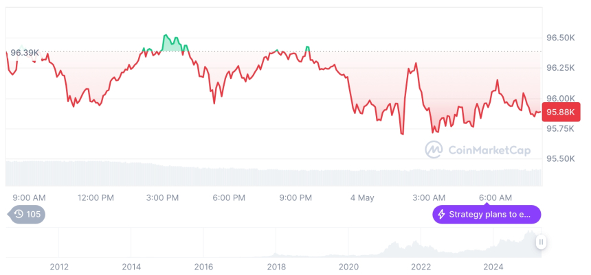 [저녁 시세브리핑] 암호화폐 시장 혼조세… 비트코인 95,900달러, 이더리움 1,841달러