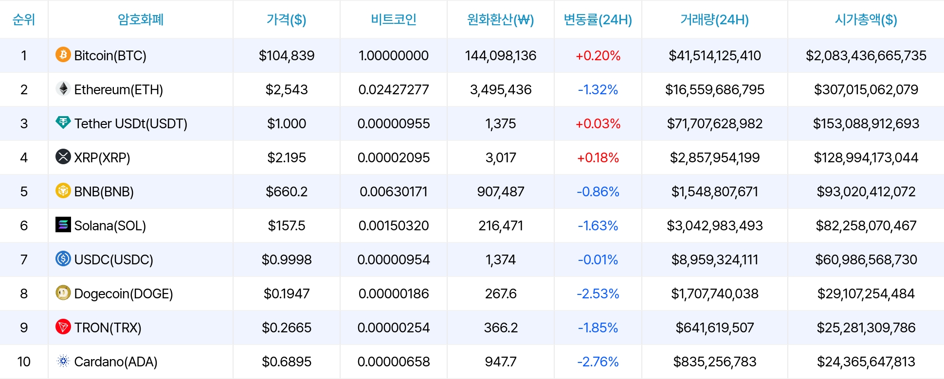 암호화폐 시세 데이터