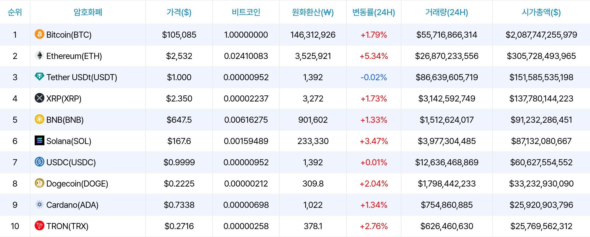 암호화폐 시세 데이터