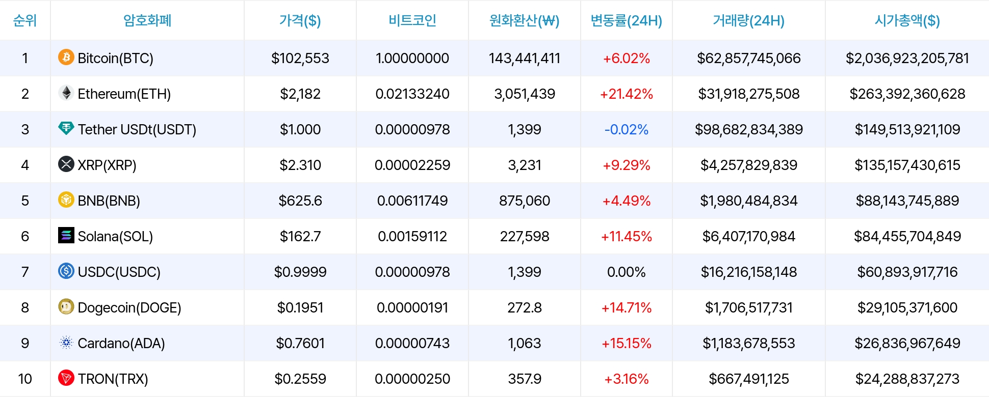 암호화폐 시세 데이터
