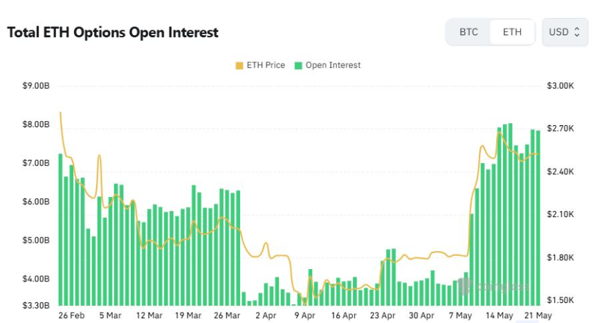 [이더 옵션 데일리] 미결제약정 78.4억 달러서 정체…강세 심리는 유지