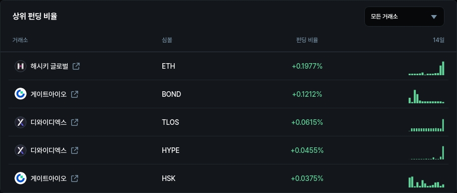 하위 펀딩 비율