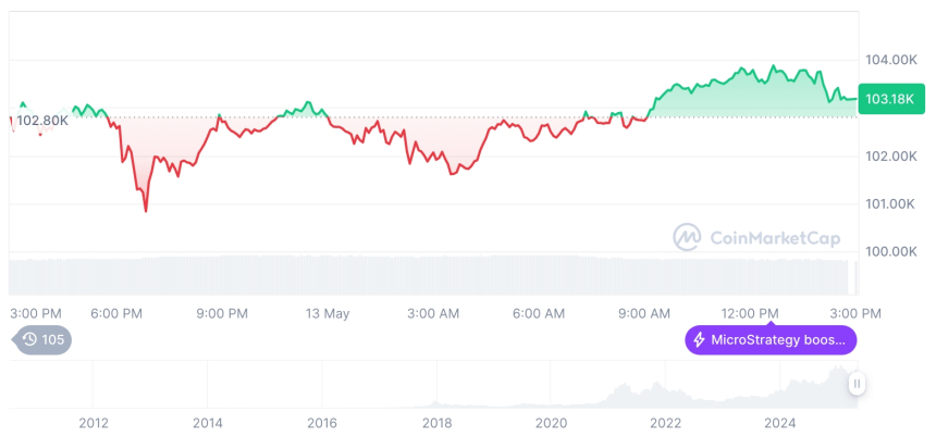  [자정 시세브리핑] 암호화폐 시장 혼조세… 비트코인 103,183달러, 이더리움 2,544달러