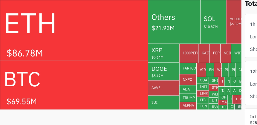 암호화폐 시장, 24시간 동안 레버리지 포지션 1억 9322만 달러 청산…숏 비중 78%