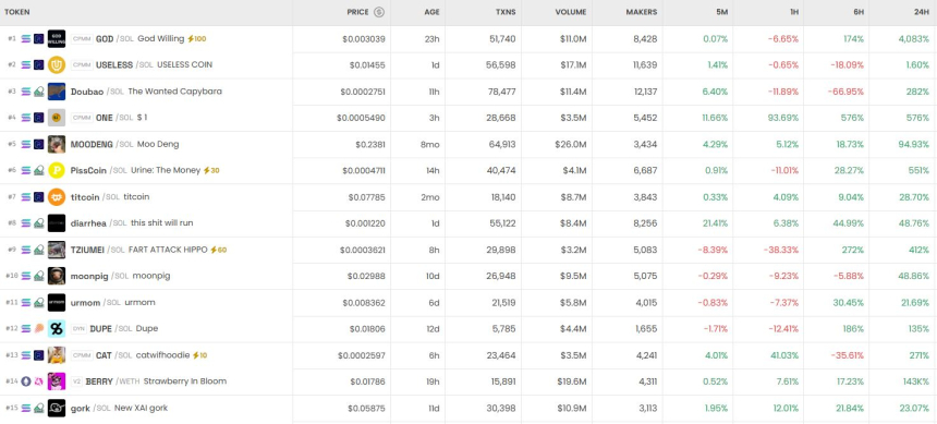 [DEX 트렌드] GOD·USELESS 뜨고, BERRY 1540배 급등…DEX 시장 들썩