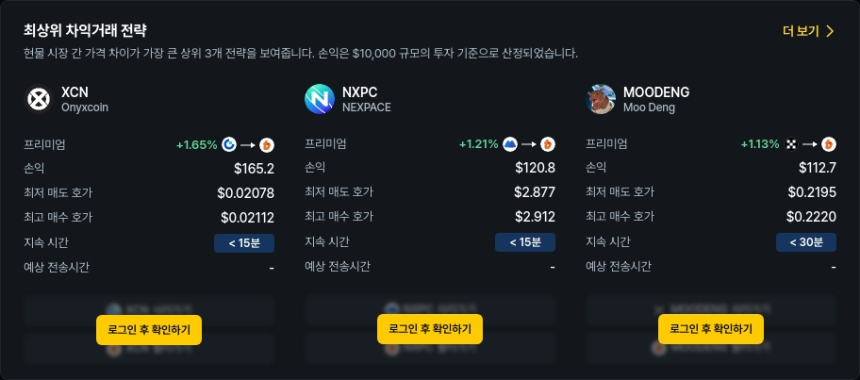  [김프 리포트] 프리미엄 최대 90% 차익거래 기회 XCN MOODENG AI16Z 주목