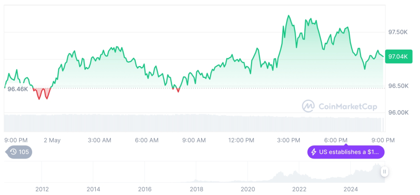  [모닝 시세브리핑] 암호화폐 시장 혼조세… 비트코인 97,054달러, 이더리움 1,846달러