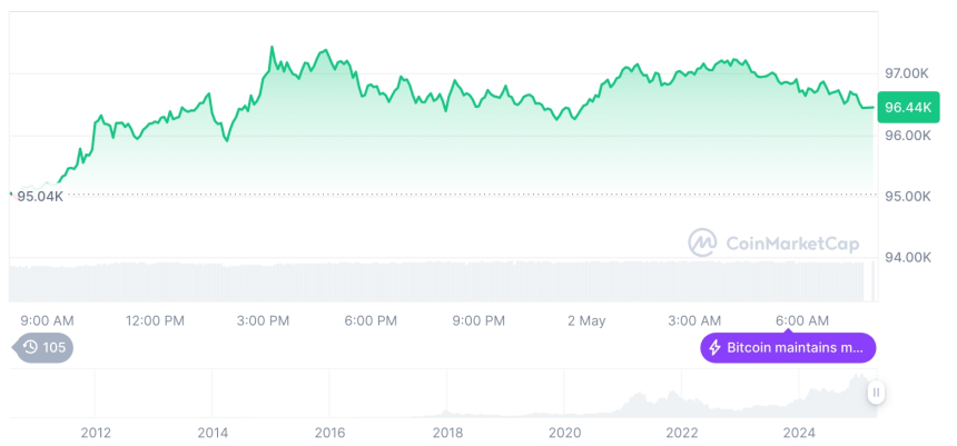  [저녁 시세브리핑] 암호화폐 시장 혼조세… 비트코인 96,400달러, 이더리움 1,815달러