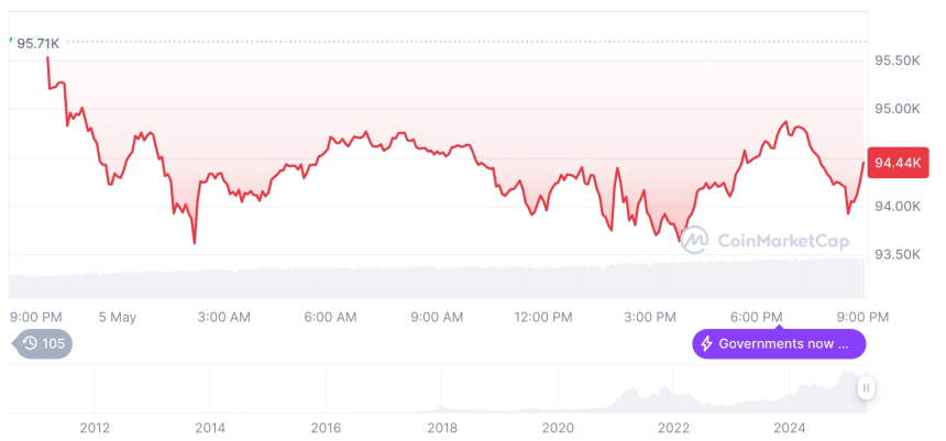  [모닝 시세브리핑] 암호화폐 시장 혼조세… 비트코인 94,408달러, 이더리움 1,810달러