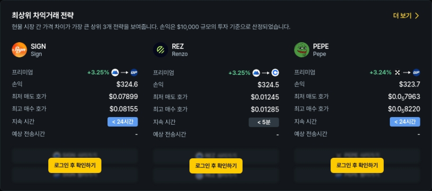  [김프 리포트] 암호화폐 차익거래 기회 급증 JOE·POL·LOOM 등 프리미엄 주목