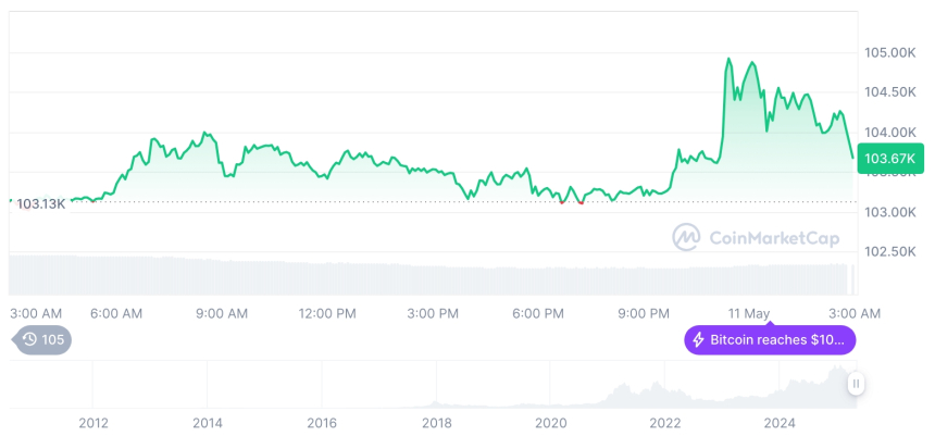  [오후 시세브리핑] 암호화폐 시장 혼조세… 비트코인 10만3753달러, 이더리움 2539달러