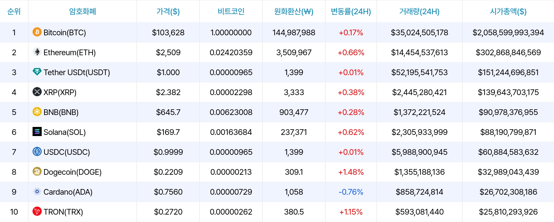 암호화폐 시세 데이터