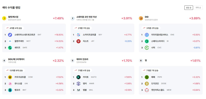  [코인 테마 랭킹] 상승 테마 우세…SNT·WCT 강세에 회복 흐름 형성
