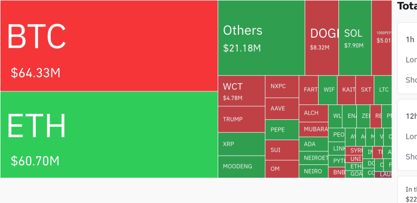 암호화폐 시장, 24시간 동안 1억4022만 달러 청산…숏 포지션 대거 강제 종료