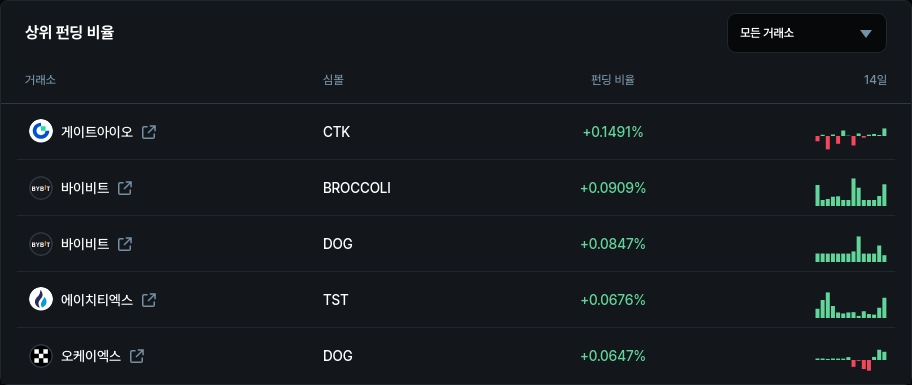 하위 펀딩 비율