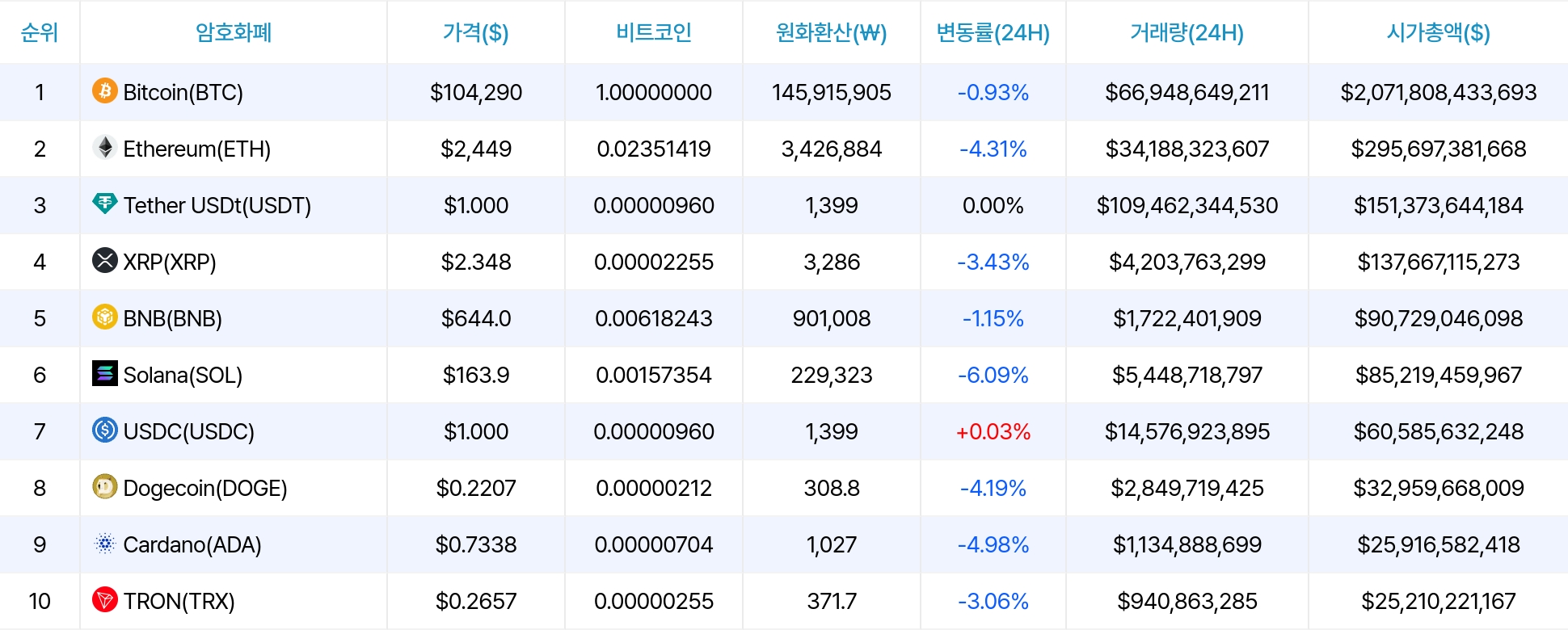 암호화폐 시세 데이터