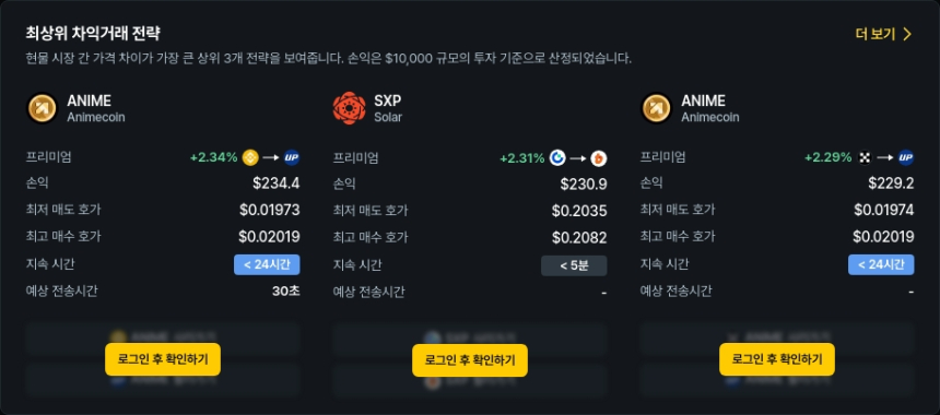 [김프 리포트] 해외-국내 암호화폐 차익 거래 포트폴리오 TOP 5…ANIME 238달러 수익 가능